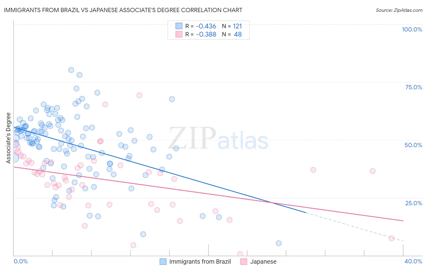 Immigrants from Brazil vs Japanese Associate's Degree