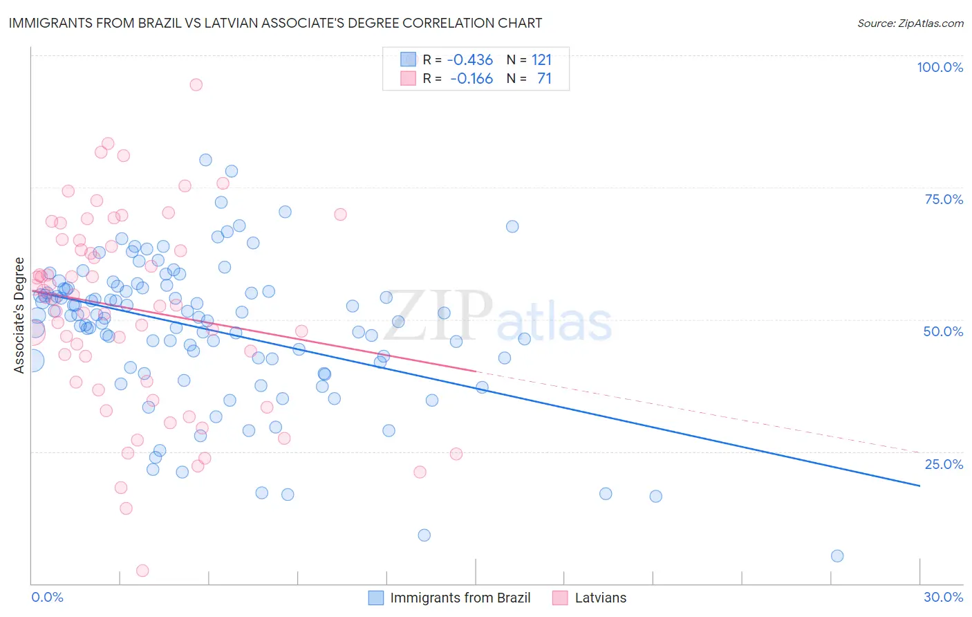 Immigrants from Brazil vs Latvian Associate's Degree