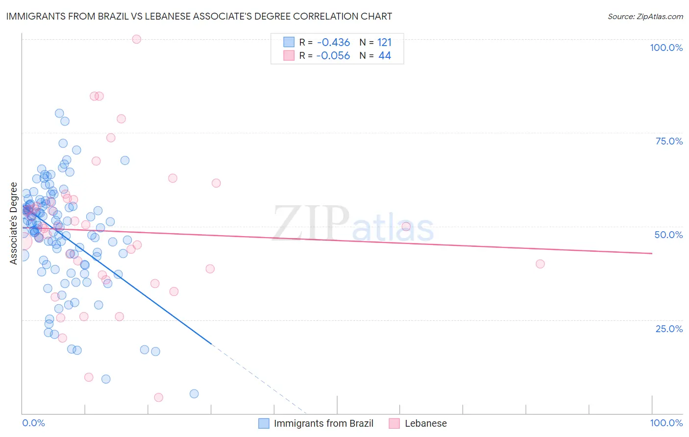 Immigrants from Brazil vs Lebanese Associate's Degree