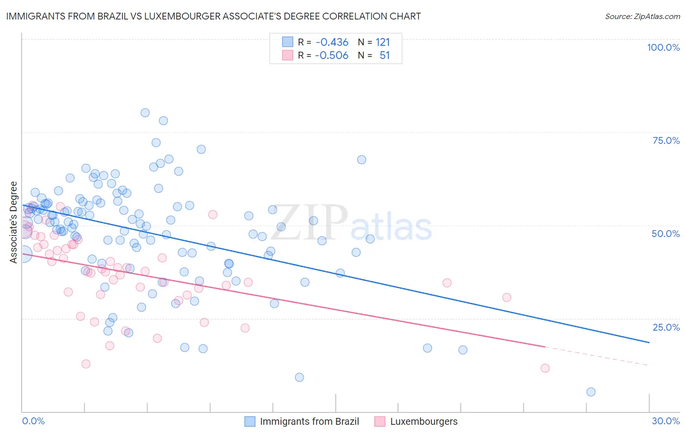 Immigrants from Brazil vs Luxembourger Associate's Degree