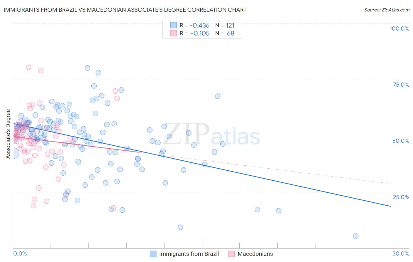 Immigrants from Brazil vs Macedonian Associate's Degree