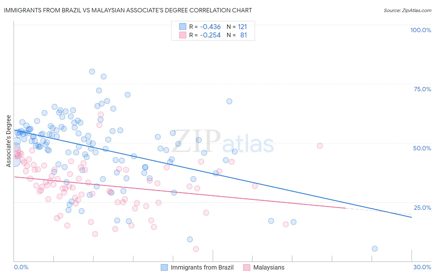 Immigrants from Brazil vs Malaysian Associate's Degree