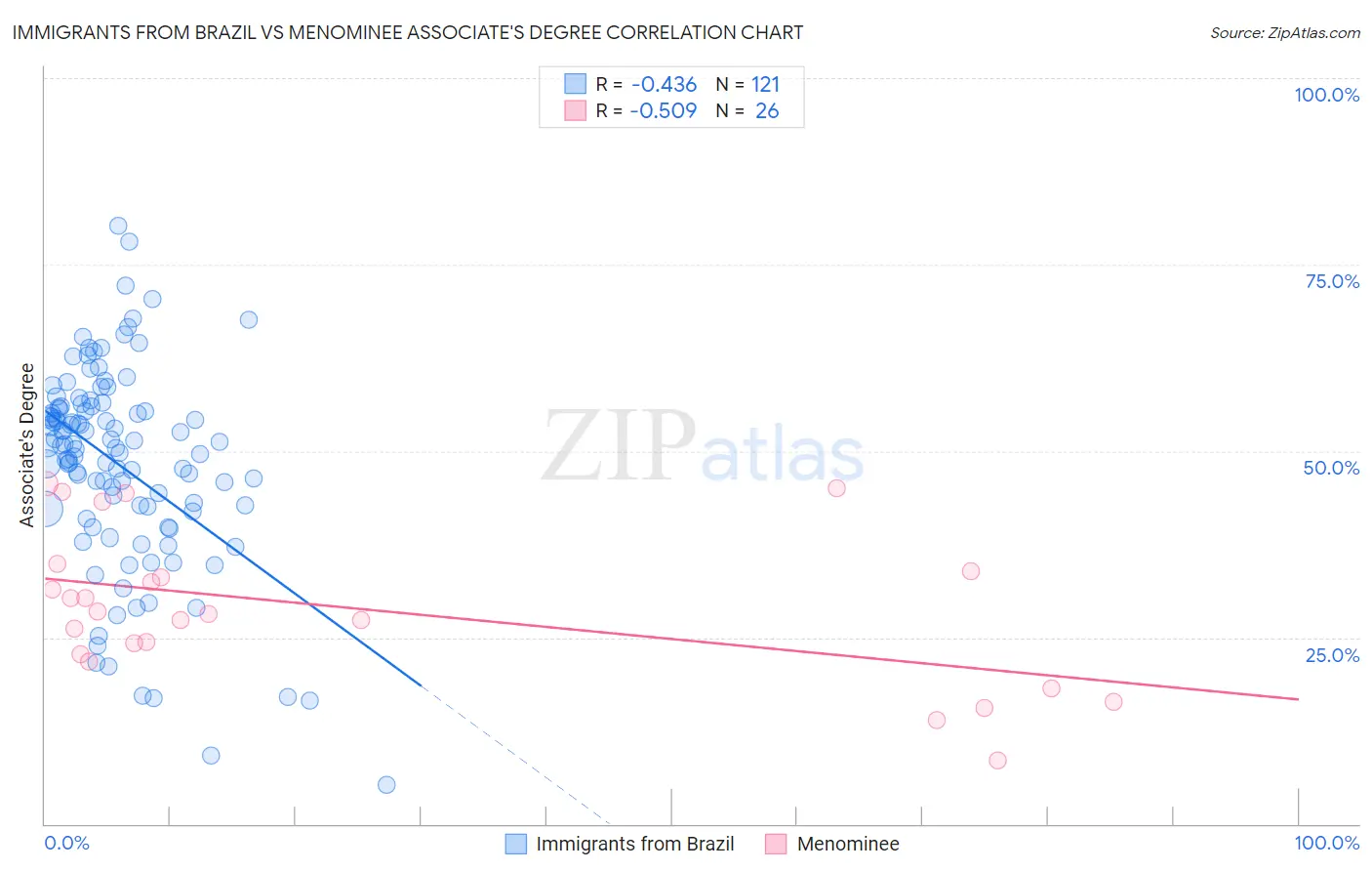 Immigrants from Brazil vs Menominee Associate's Degree