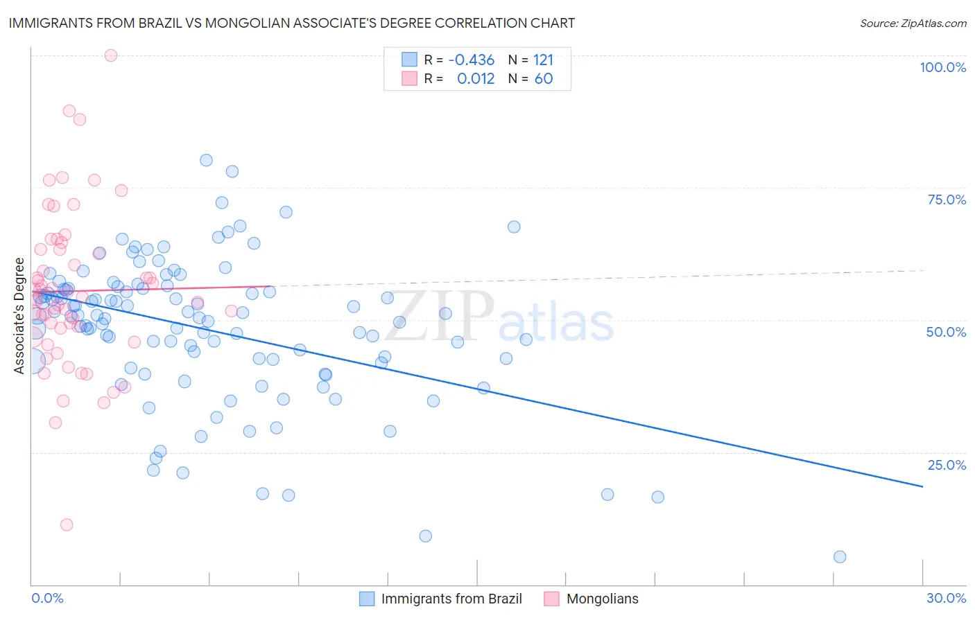 Immigrants from Brazil vs Mongolian Associate's Degree