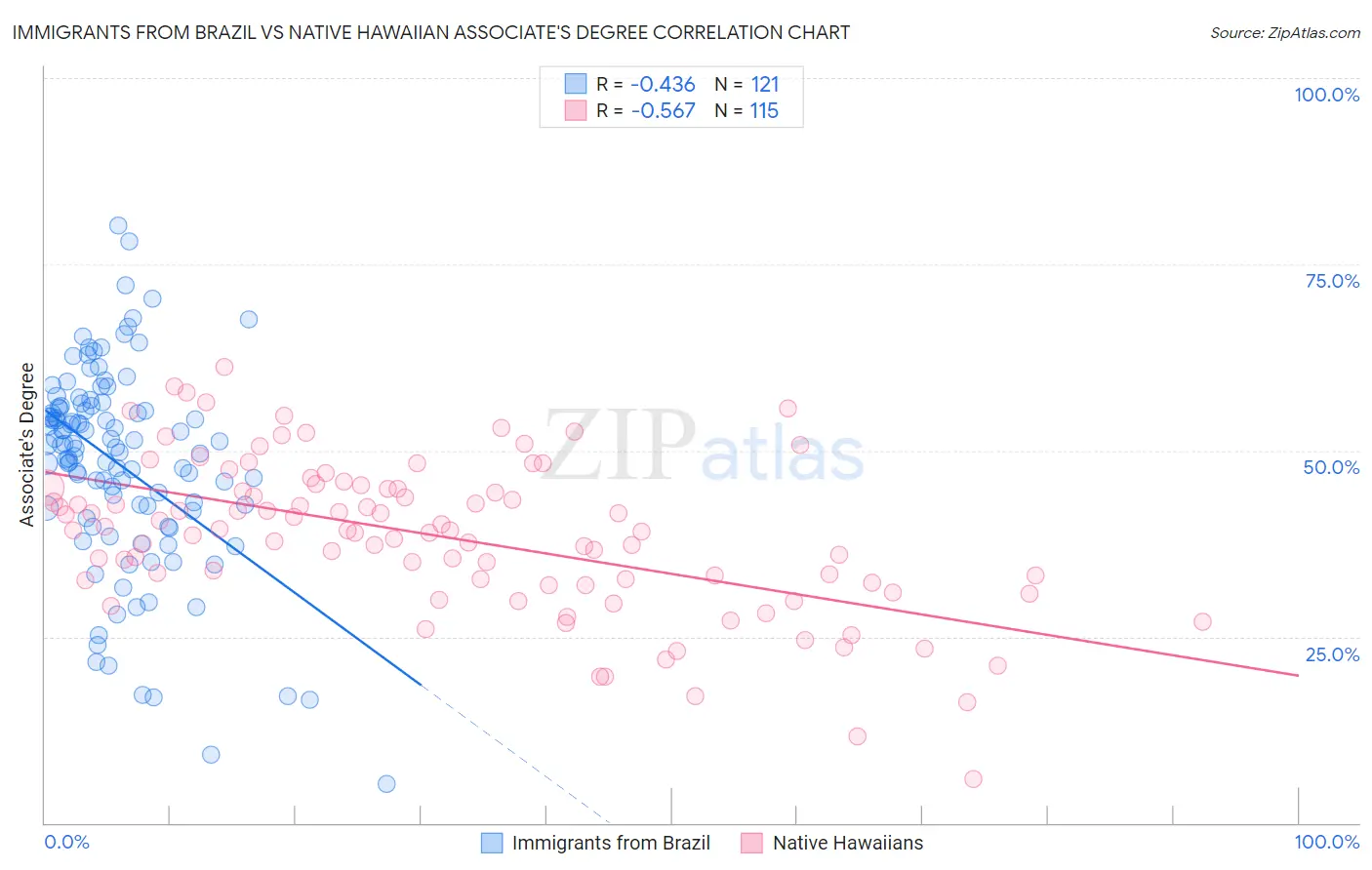Immigrants from Brazil vs Native Hawaiian Associate's Degree