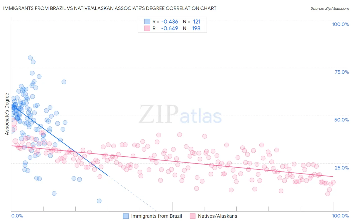 Immigrants from Brazil vs Native/Alaskan Associate's Degree