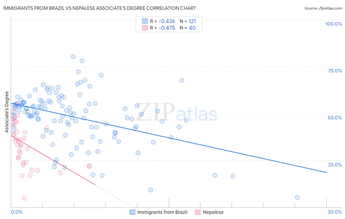 Immigrants from Brazil vs Nepalese Associate's Degree