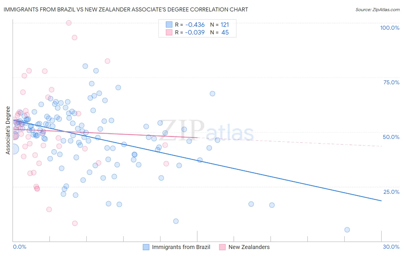 Immigrants from Brazil vs New Zealander Associate's Degree