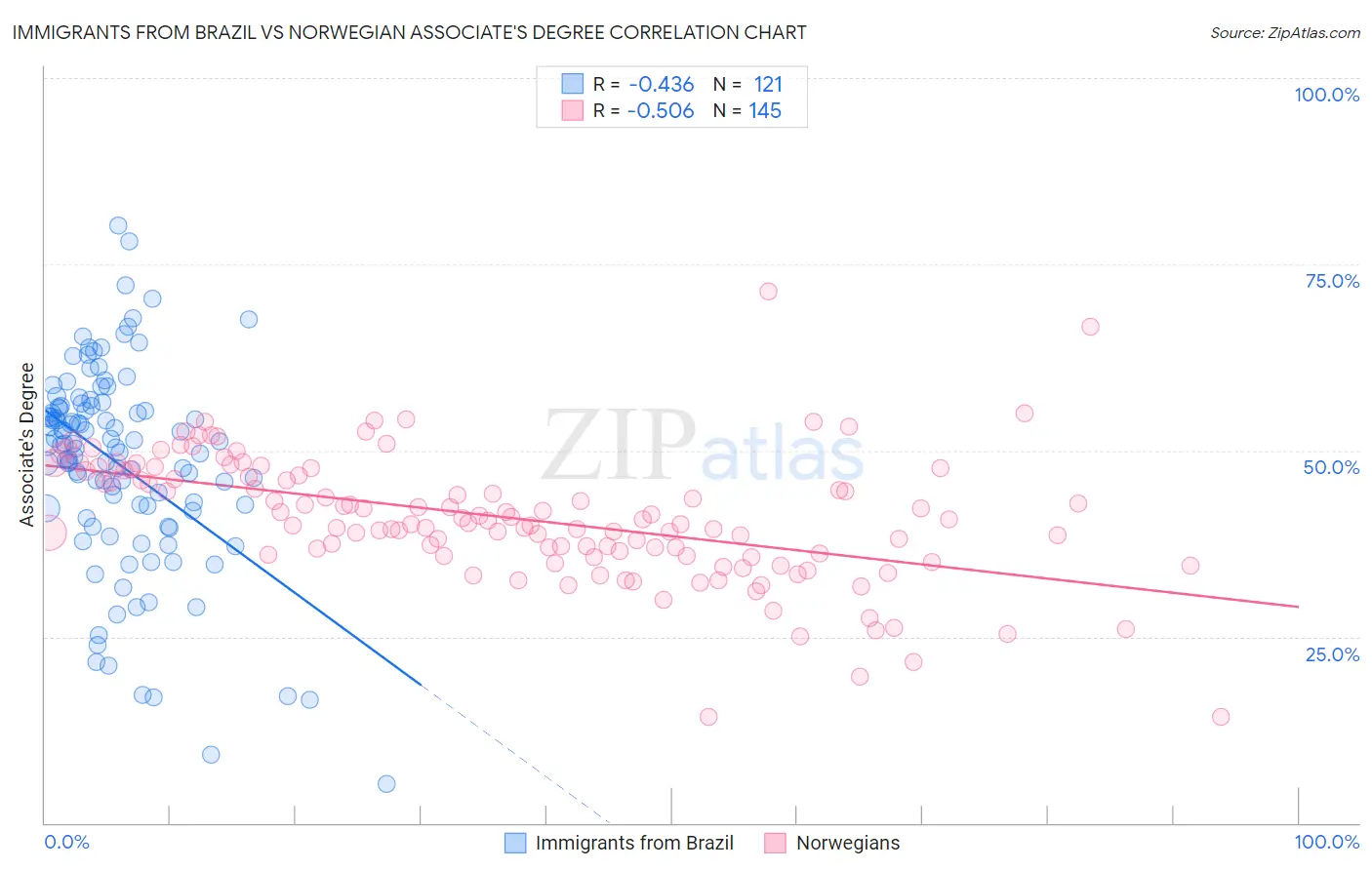 Immigrants from Brazil vs Norwegian Associate's Degree