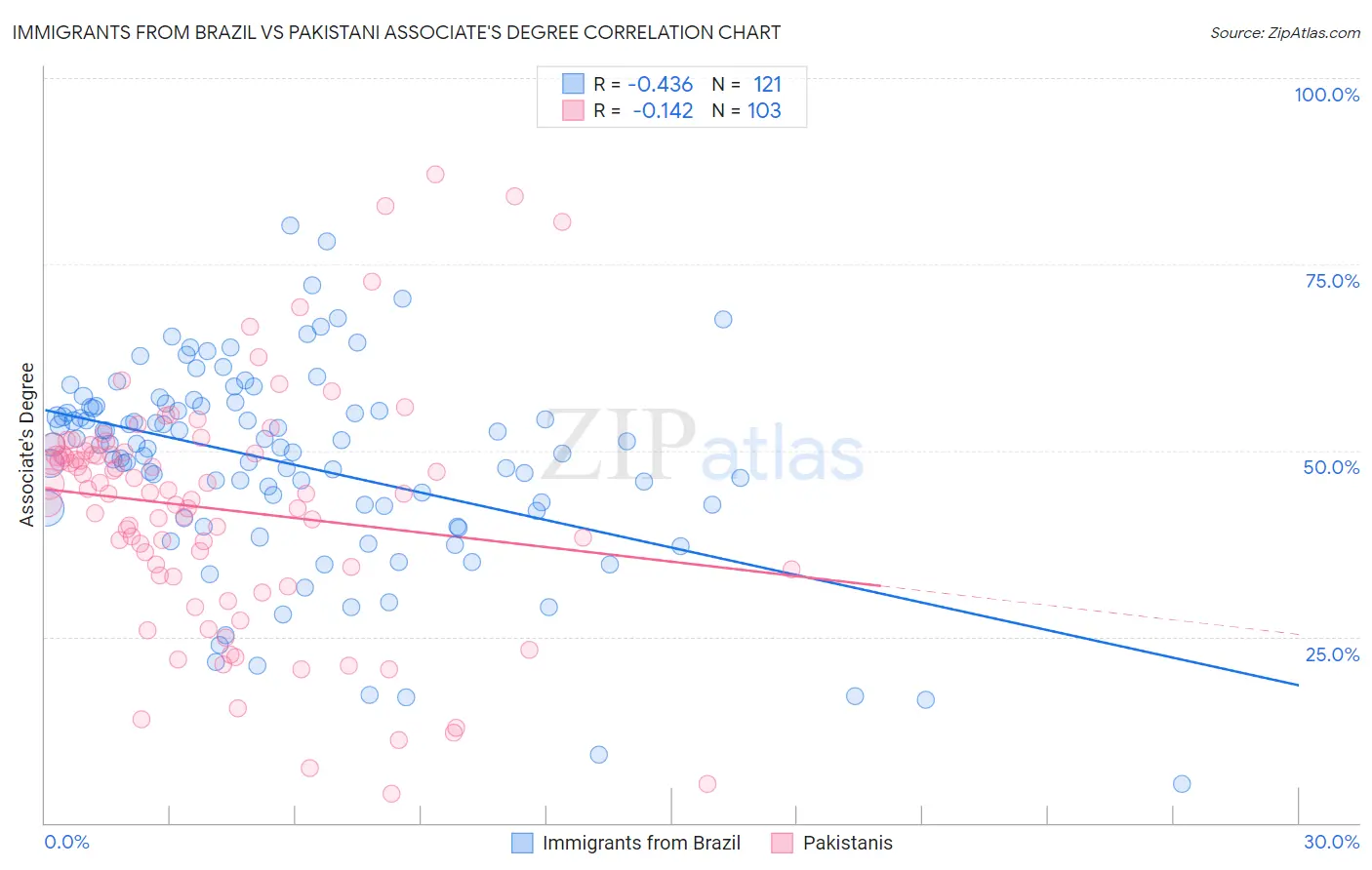 Immigrants from Brazil vs Pakistani Associate's Degree
