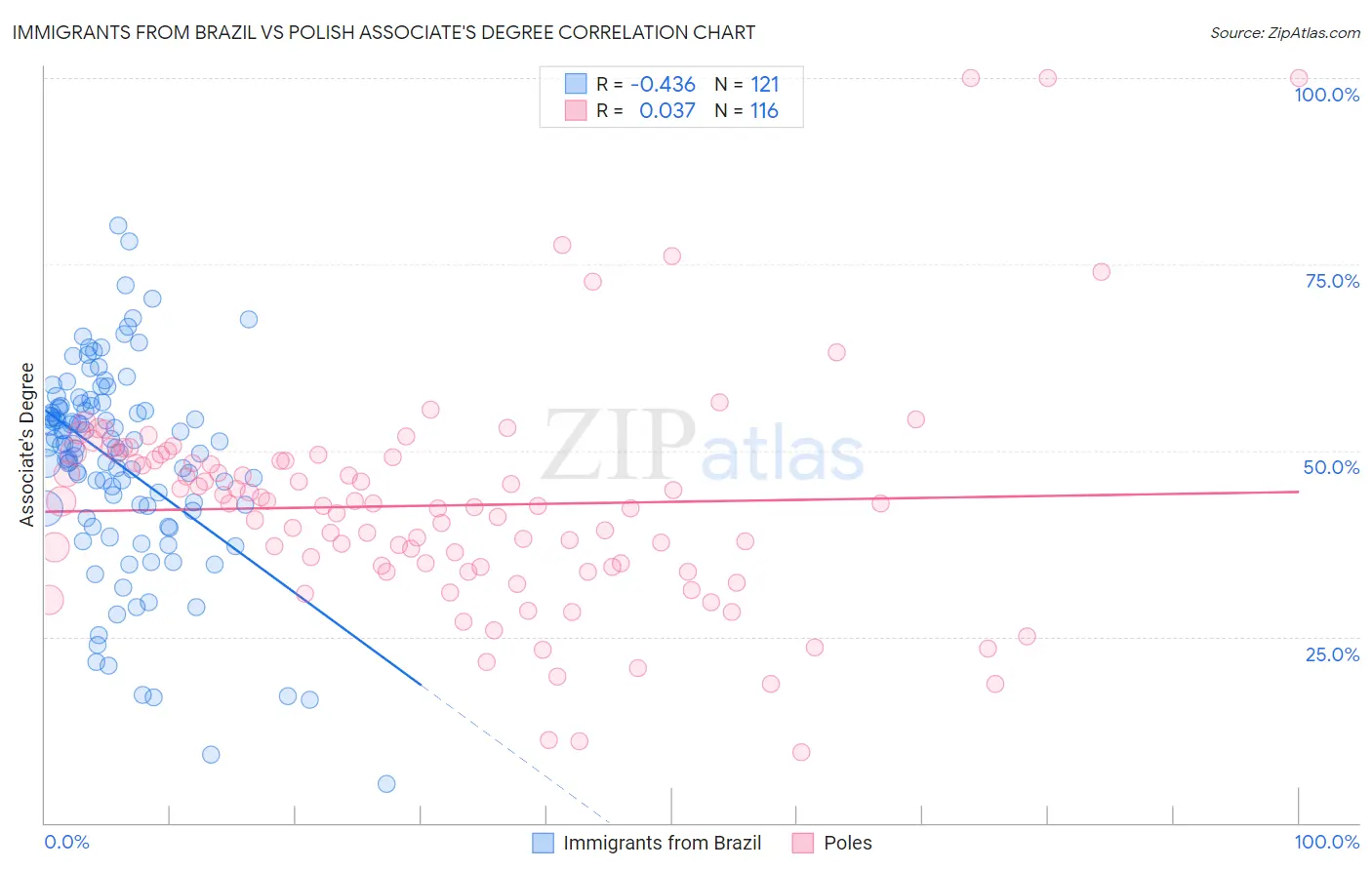 Immigrants from Brazil vs Polish Associate's Degree