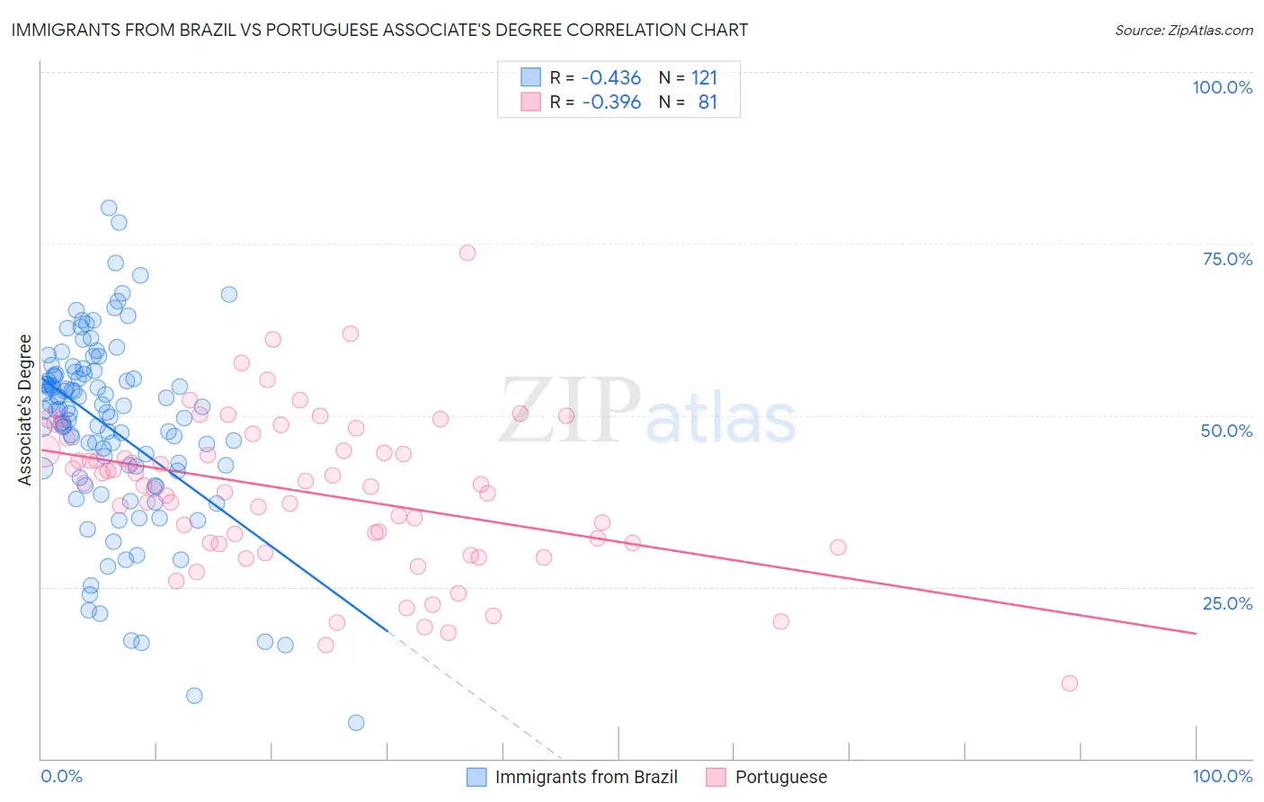 Immigrants from Brazil vs Portuguese Associate's Degree