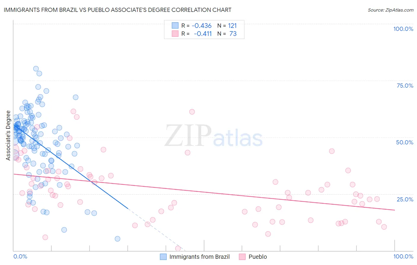 Immigrants from Brazil vs Pueblo Associate's Degree