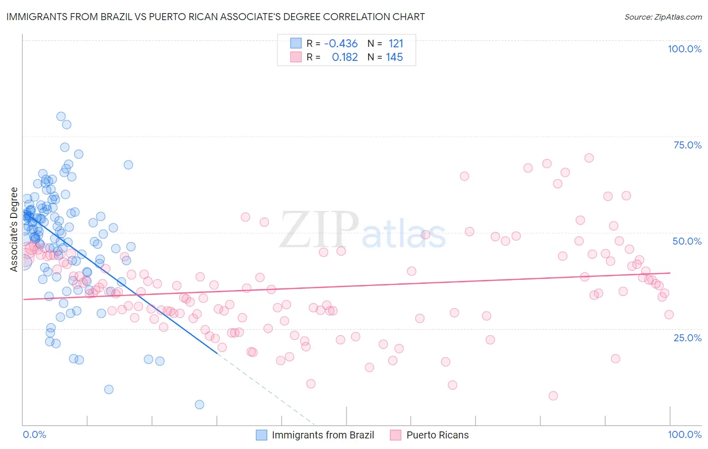 Immigrants from Brazil vs Puerto Rican Associate's Degree