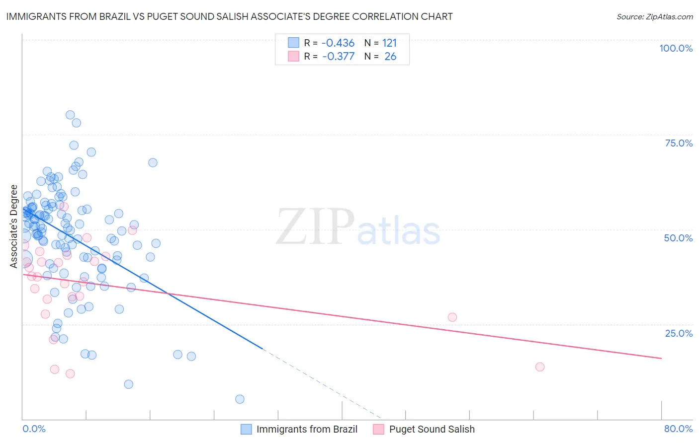 Immigrants from Brazil vs Puget Sound Salish Associate's Degree