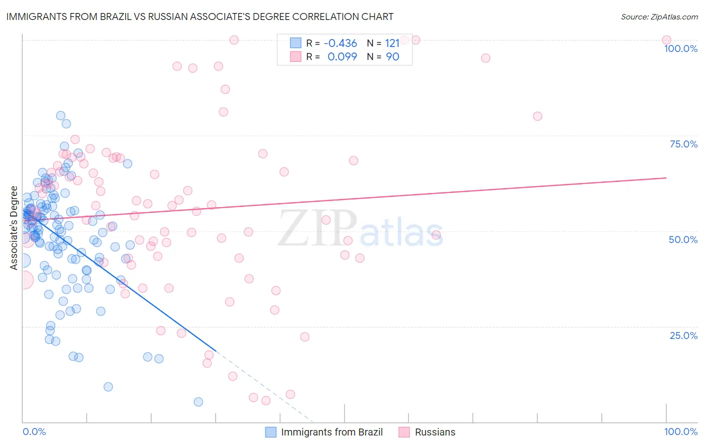 Immigrants from Brazil vs Russian Associate's Degree