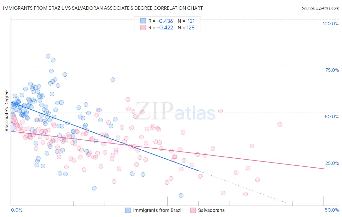 Immigrants from Brazil vs Salvadoran Associate's Degree