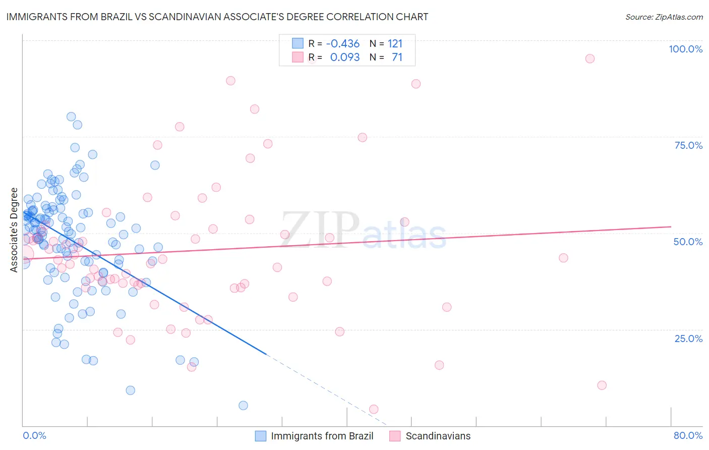 Immigrants from Brazil vs Scandinavian Associate's Degree