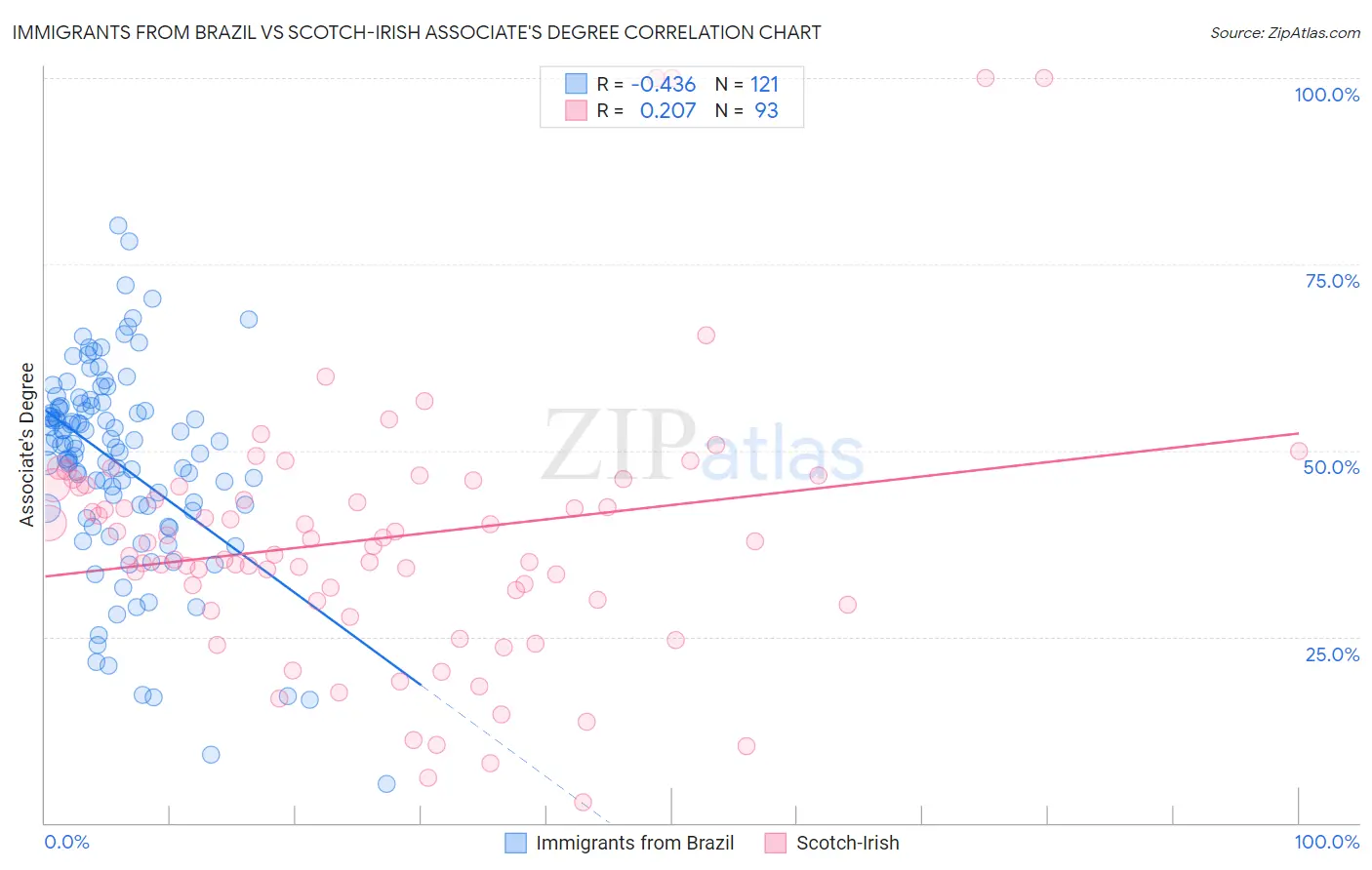 Immigrants from Brazil vs Scotch-Irish Associate's Degree