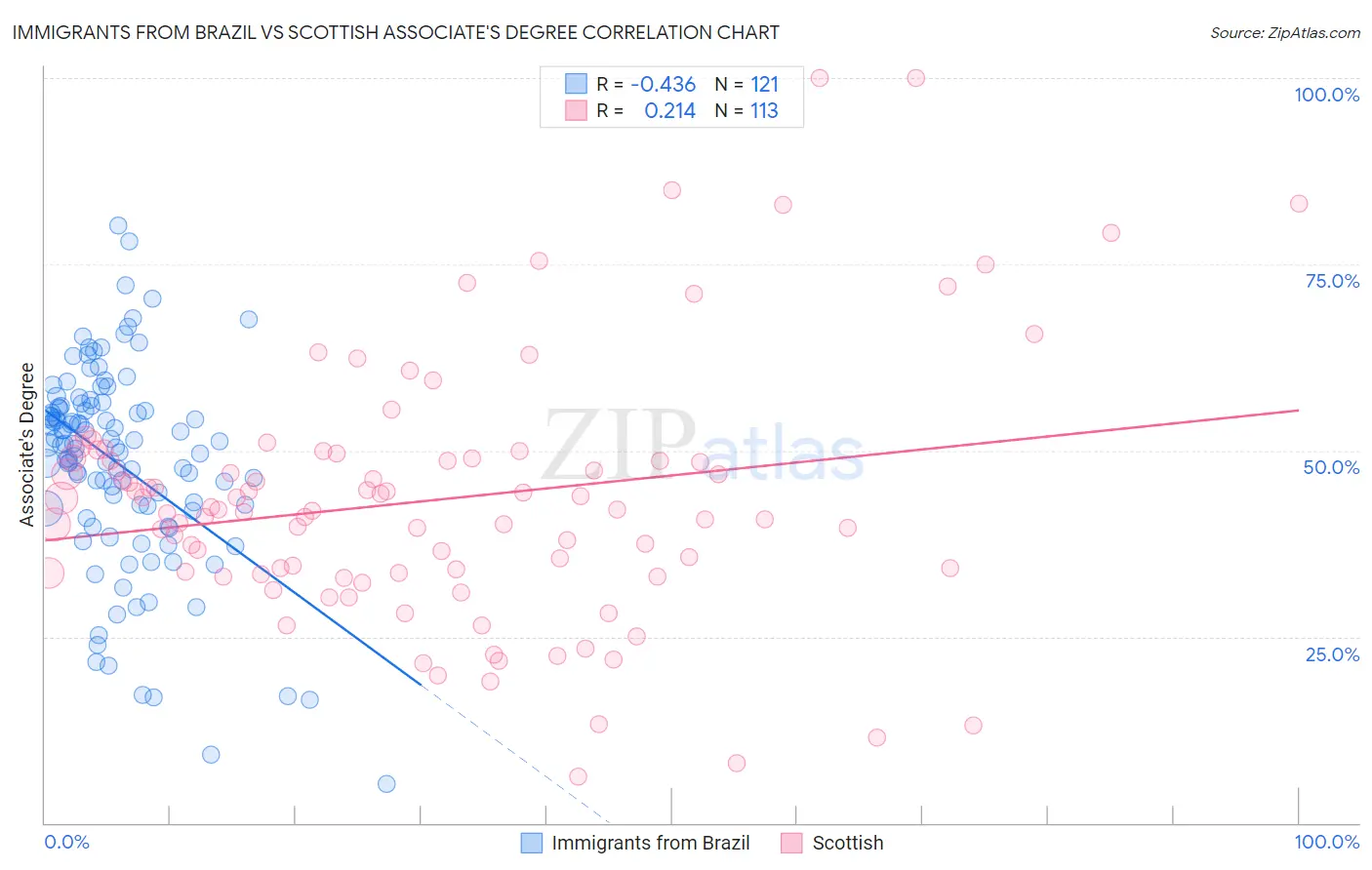 Immigrants from Brazil vs Scottish Associate's Degree