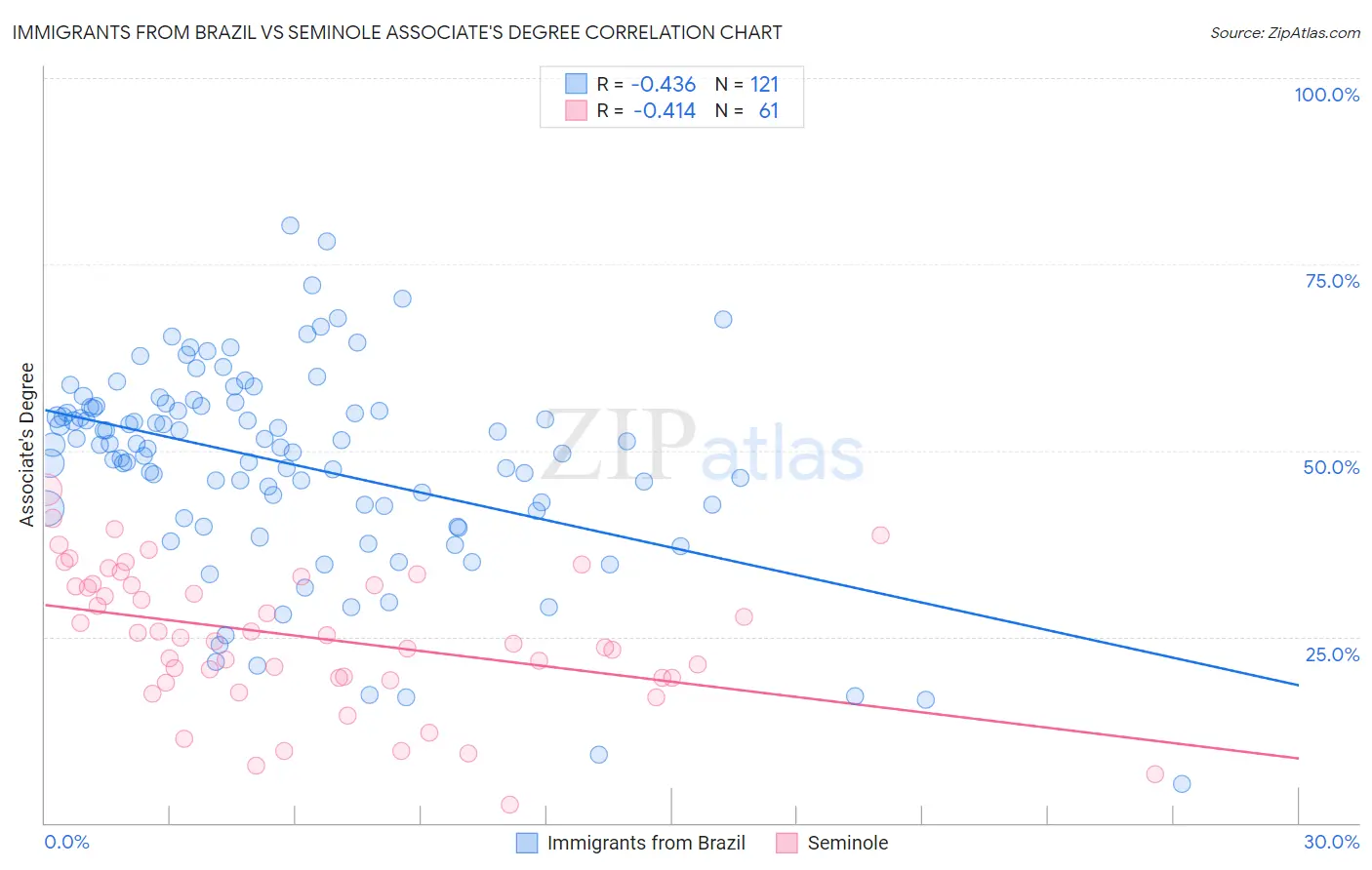 Immigrants from Brazil vs Seminole Associate's Degree