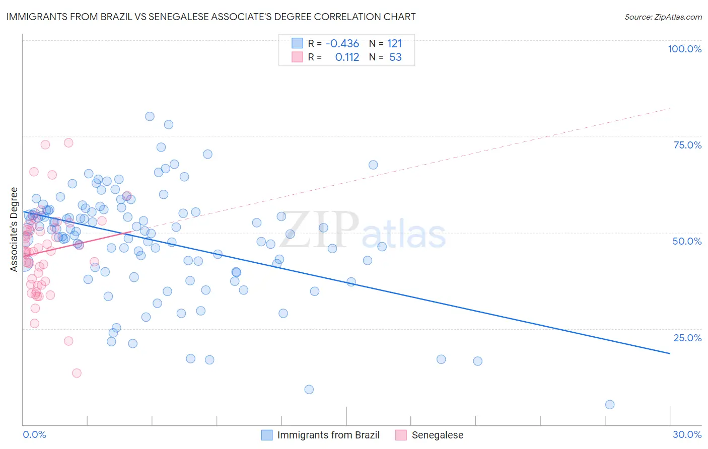 Immigrants from Brazil vs Senegalese Associate's Degree