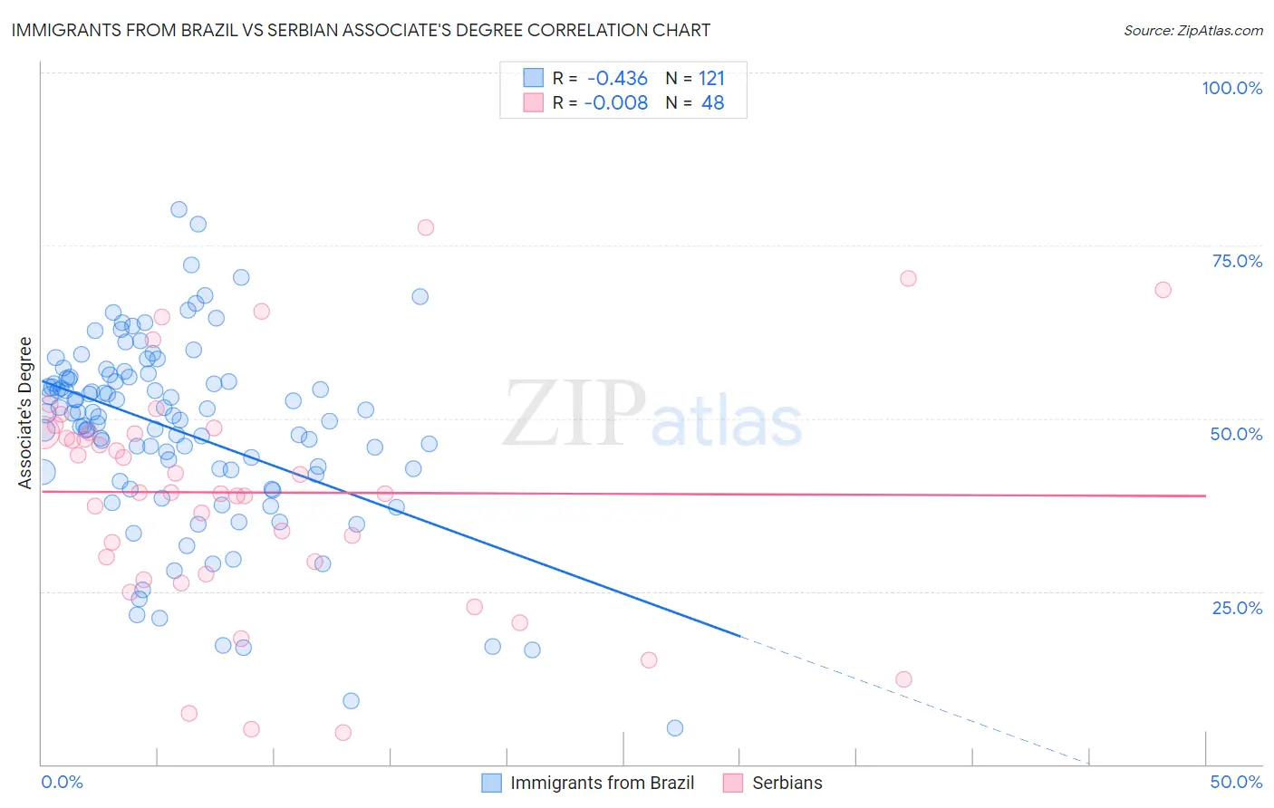 Immigrants from Brazil vs Serbian Associate's Degree