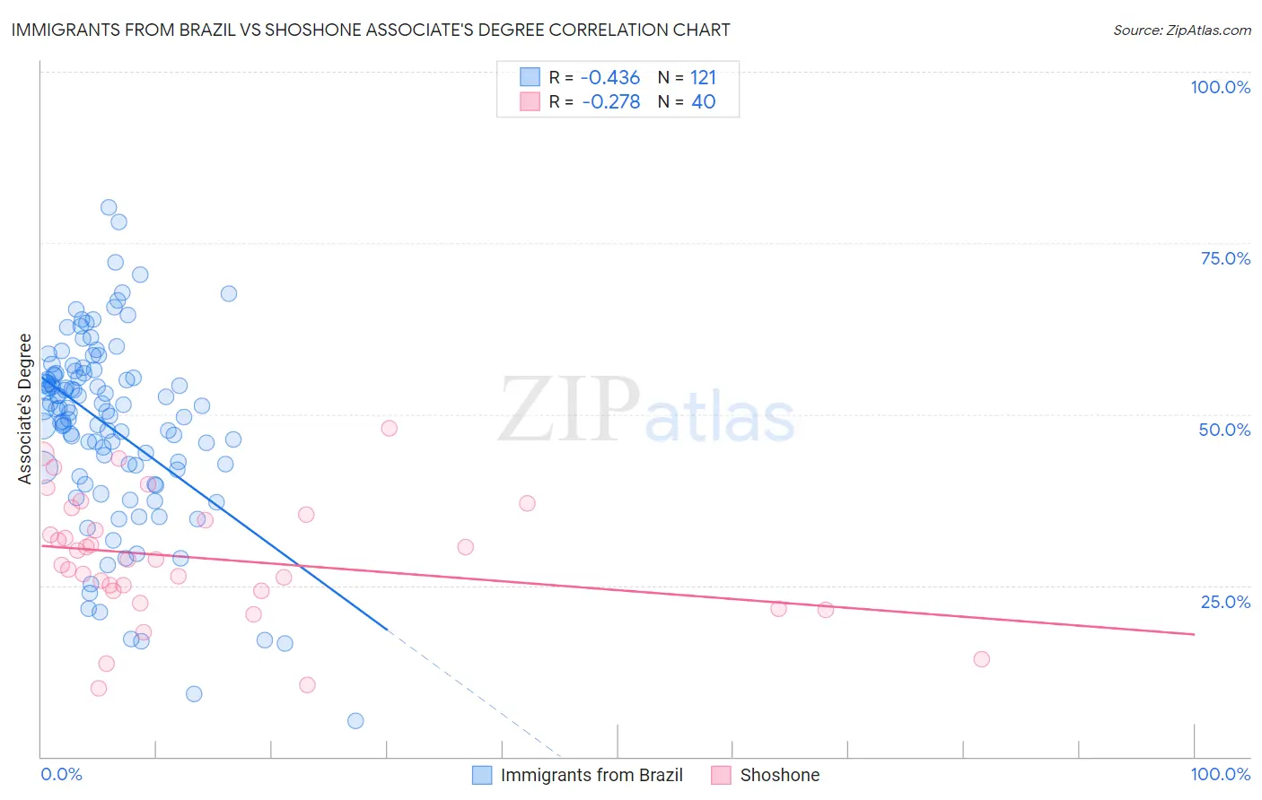 Immigrants from Brazil vs Shoshone Associate's Degree