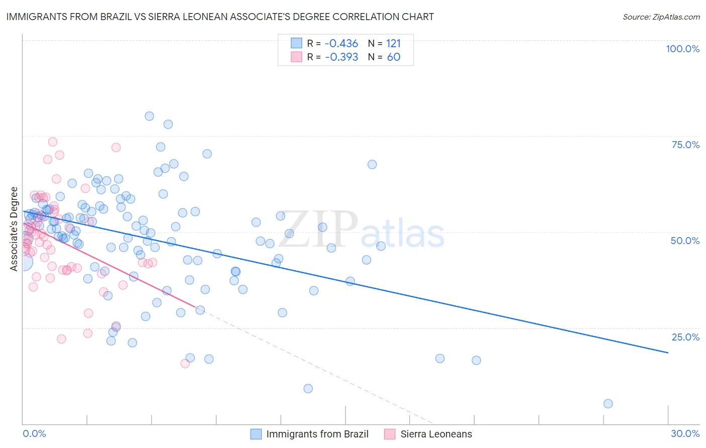 Immigrants from Brazil vs Sierra Leonean Associate's Degree