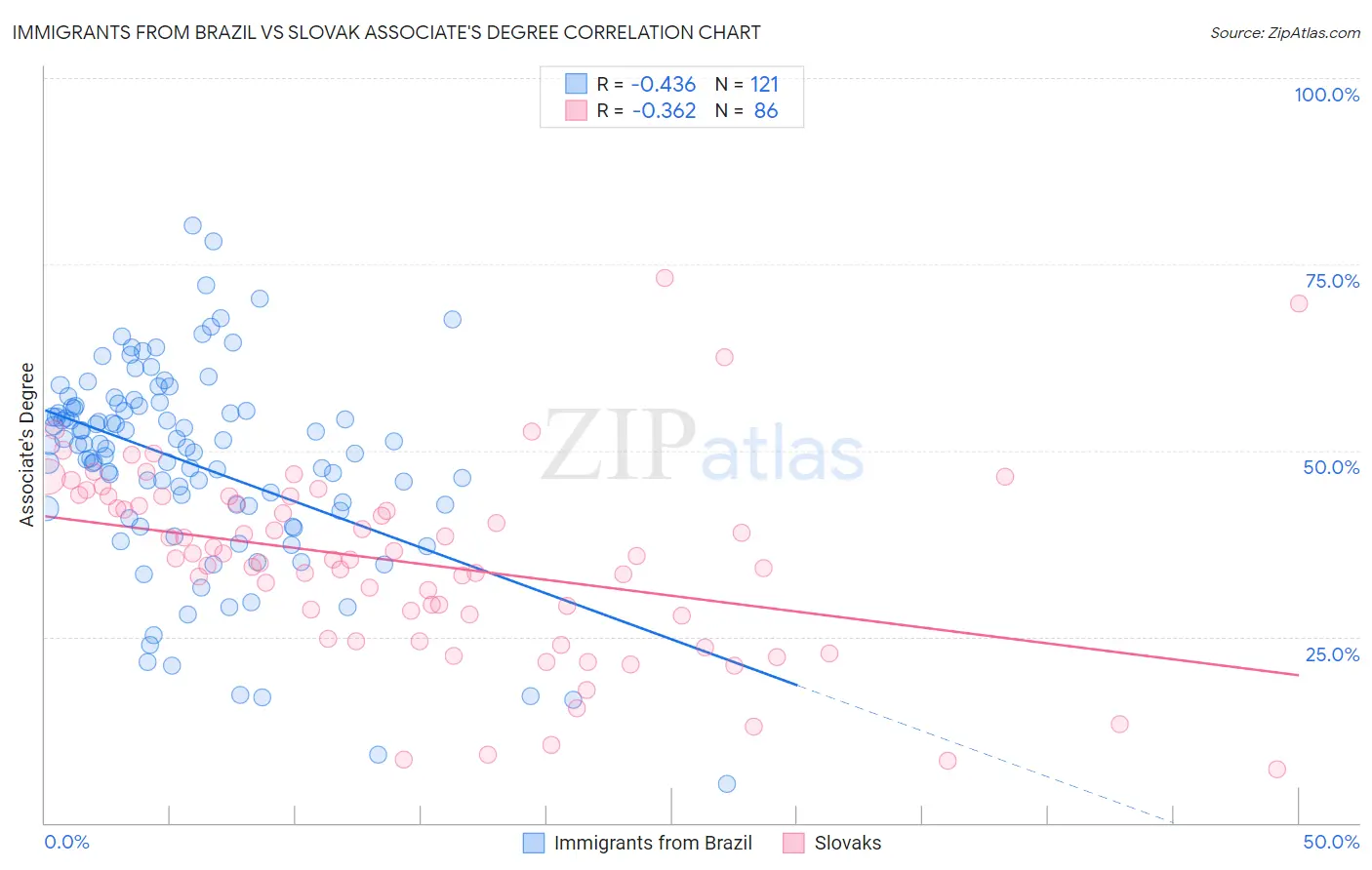 Immigrants from Brazil vs Slovak Associate's Degree