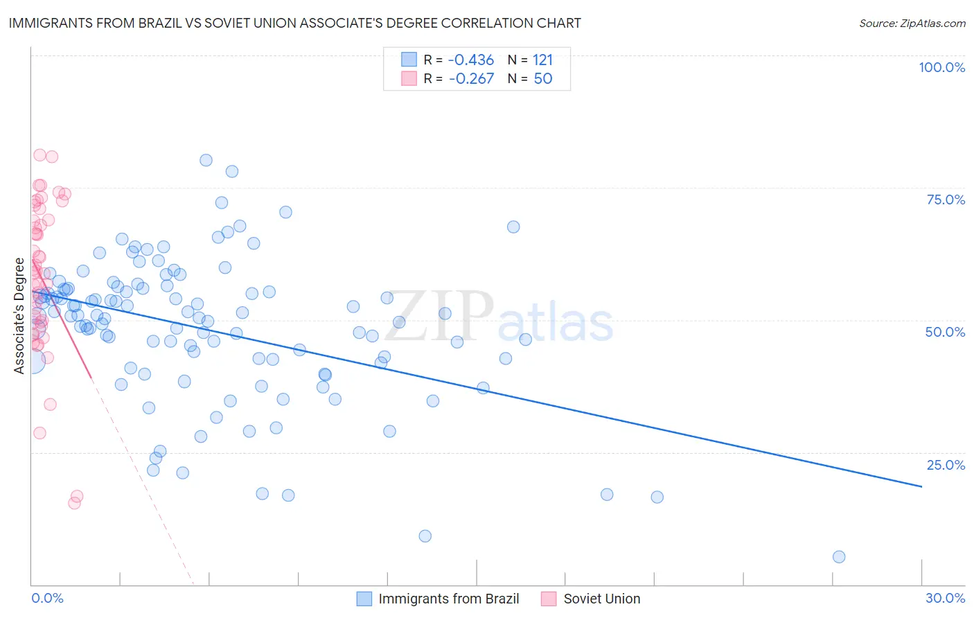 Immigrants from Brazil vs Soviet Union Associate's Degree