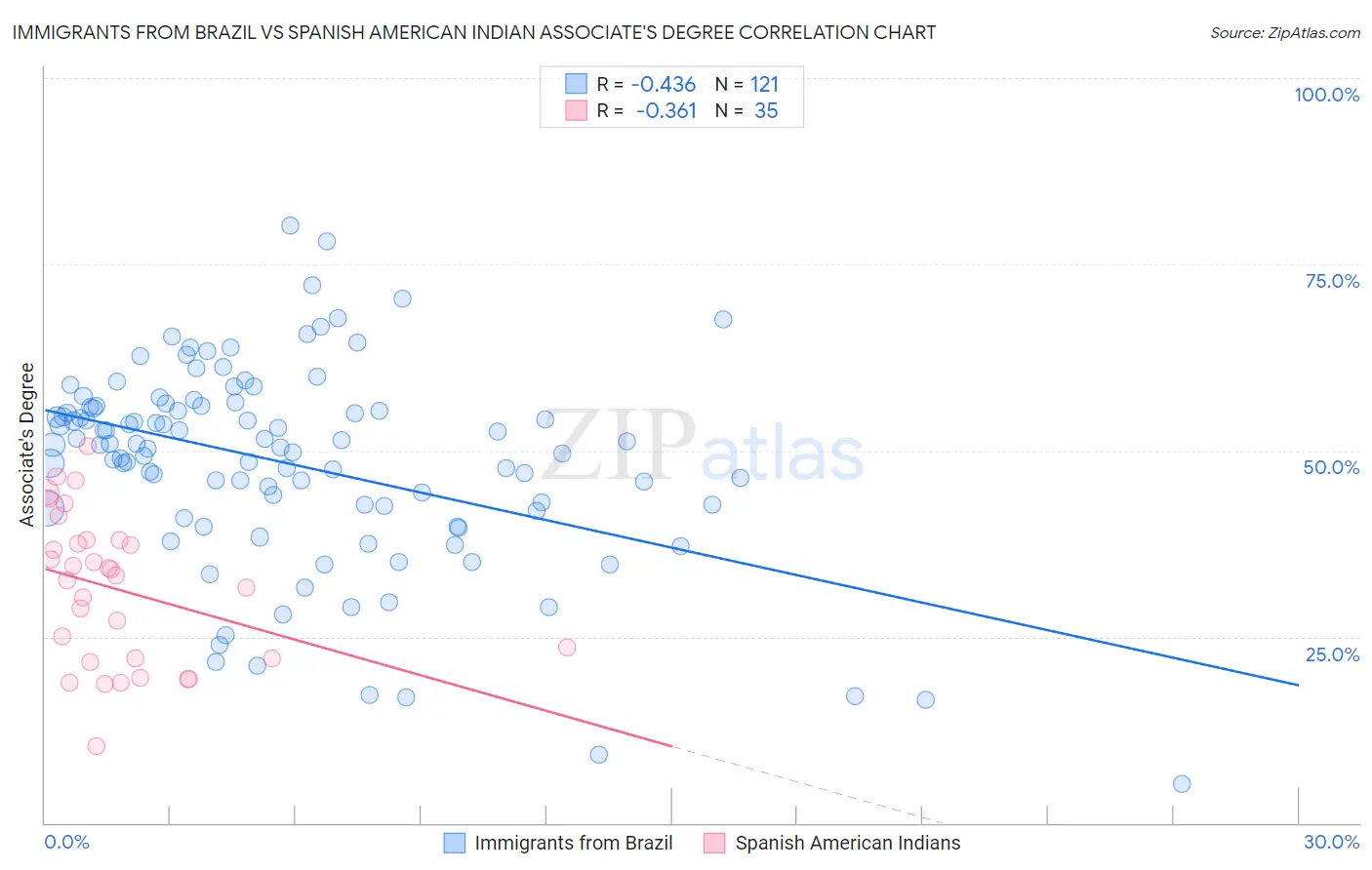 Immigrants from Brazil vs Spanish American Indian Associate's Degree