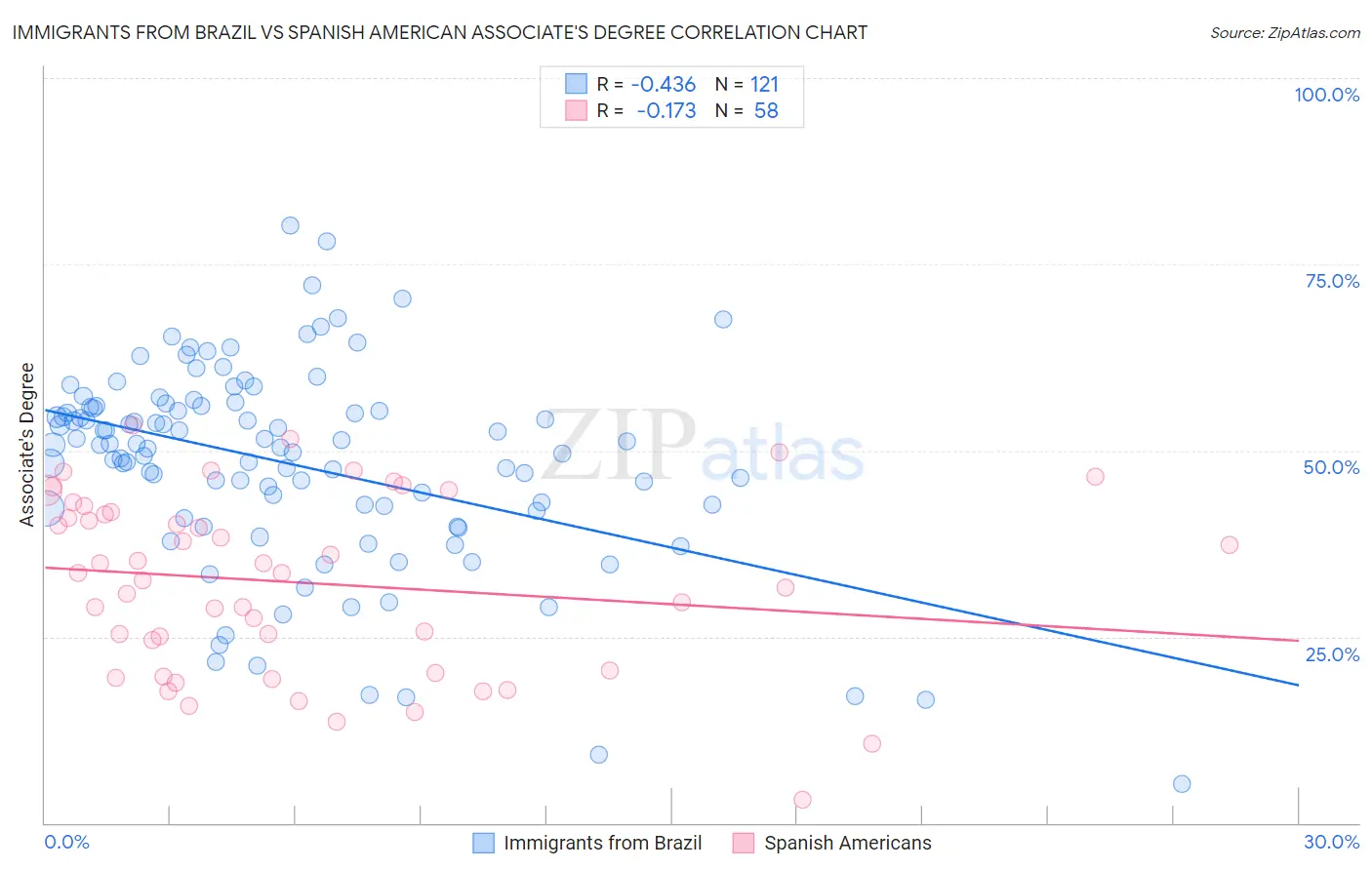 Immigrants from Brazil vs Spanish American Associate's Degree