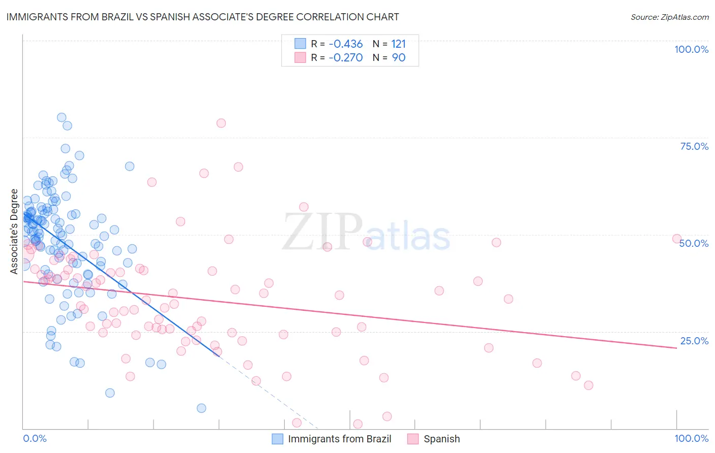 Immigrants from Brazil vs Spanish Associate's Degree