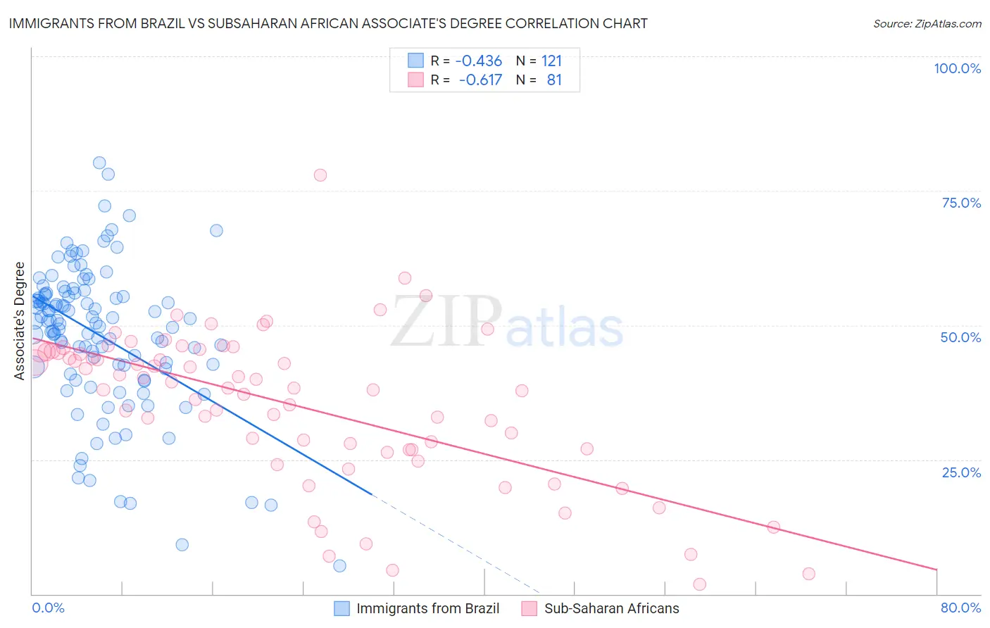 Immigrants from Brazil vs Subsaharan African Associate's Degree