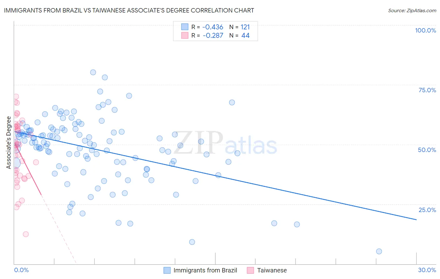 Immigrants from Brazil vs Taiwanese Associate's Degree