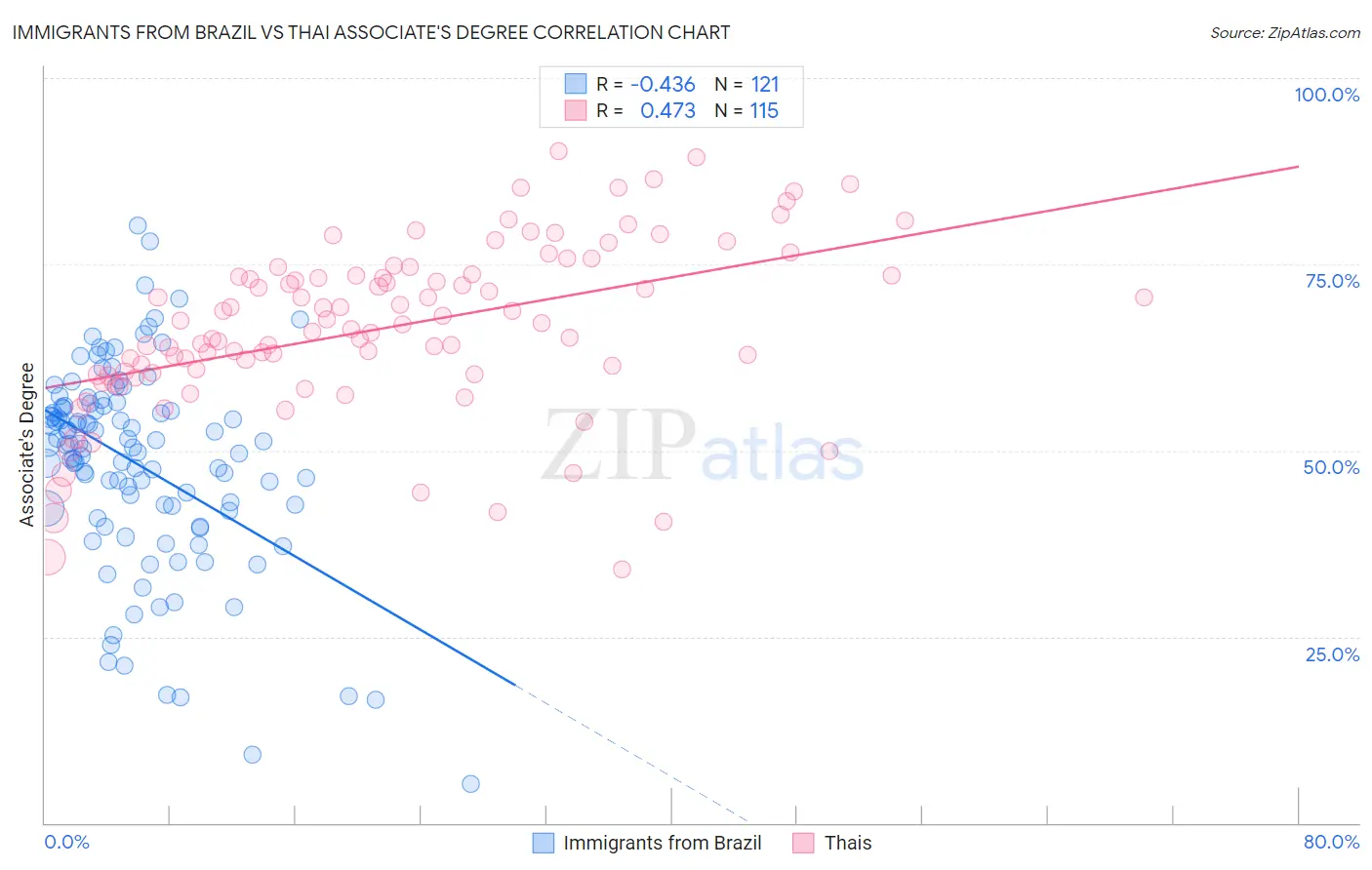 Immigrants from Brazil vs Thai Associate's Degree