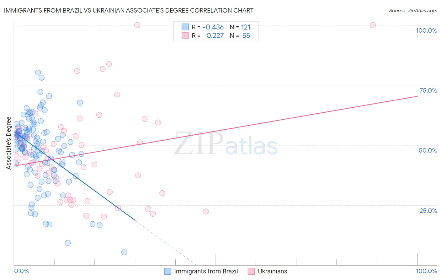 Immigrants from Brazil vs Ukrainian Associate's Degree