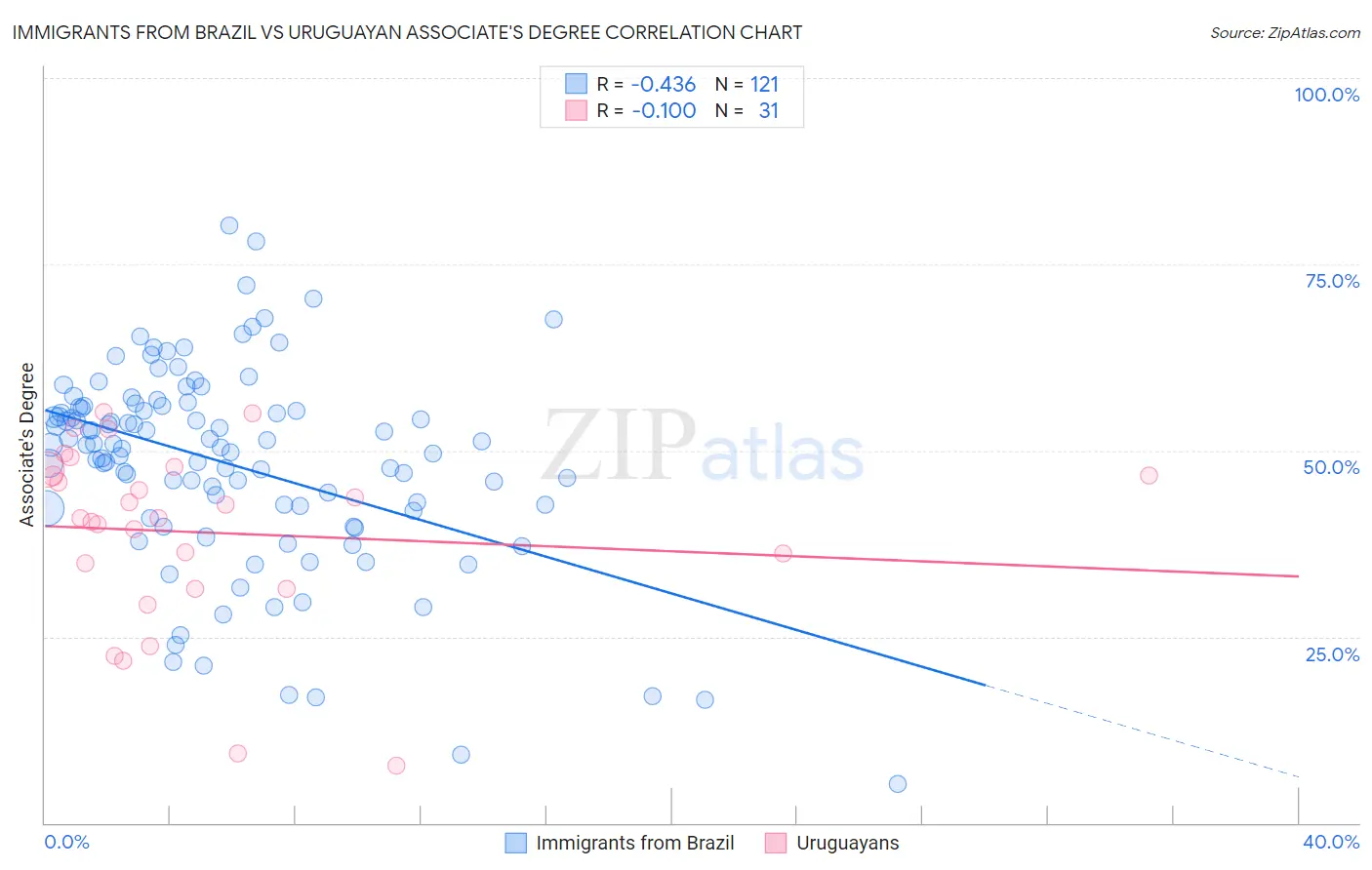Immigrants from Brazil vs Uruguayan Associate's Degree