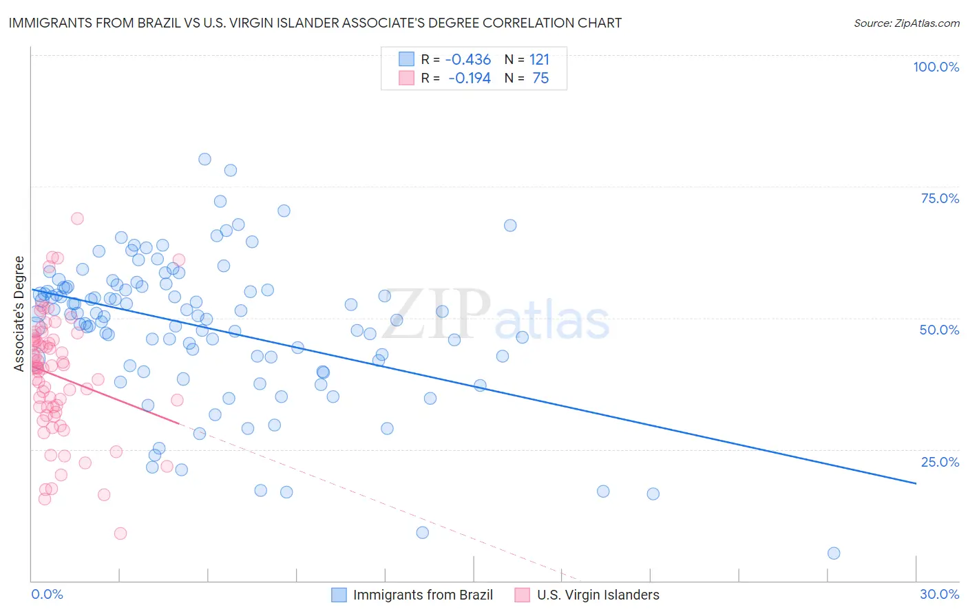 Immigrants from Brazil vs U.S. Virgin Islander Associate's Degree