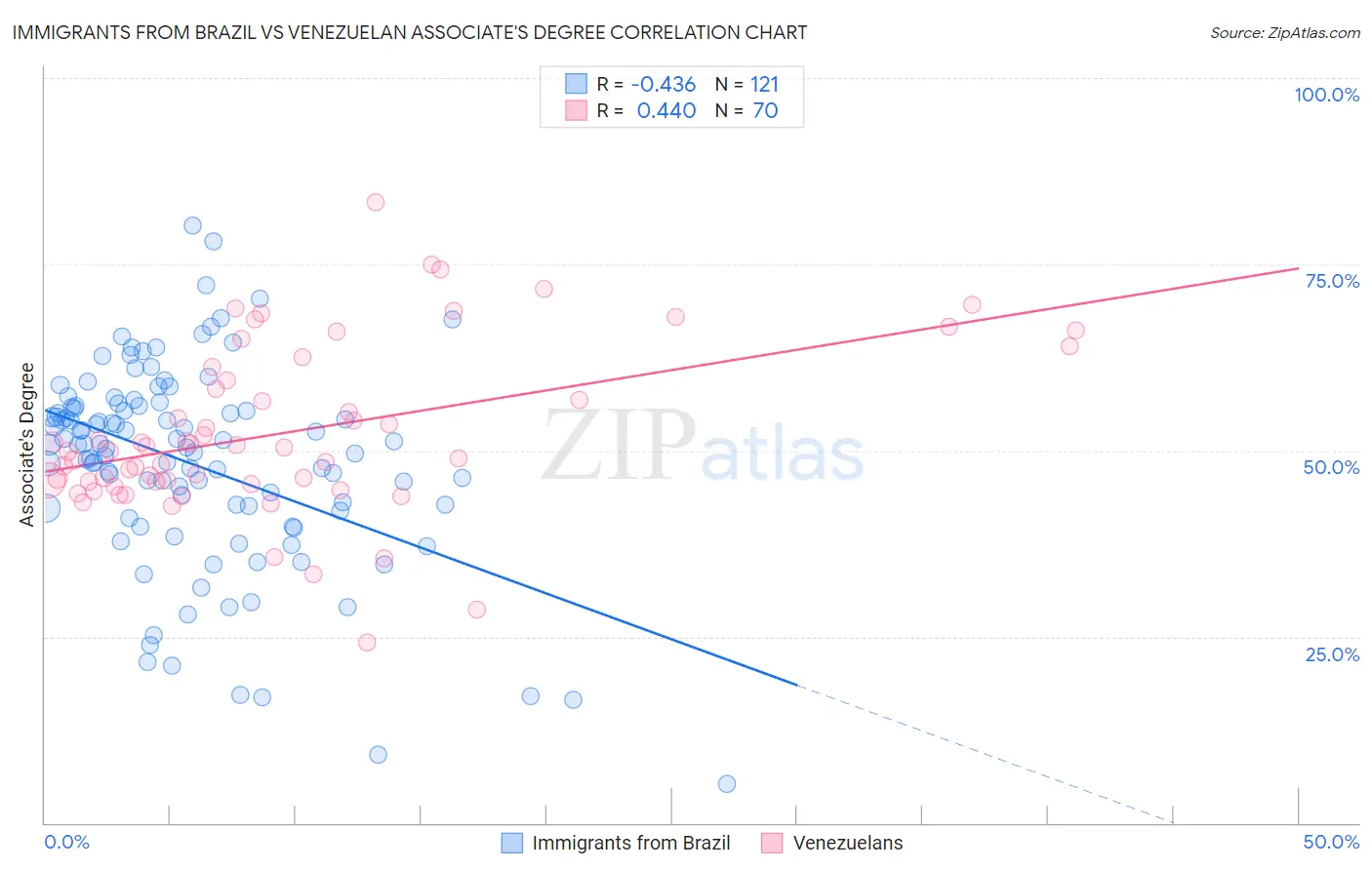 Immigrants from Brazil vs Venezuelan Associate's Degree