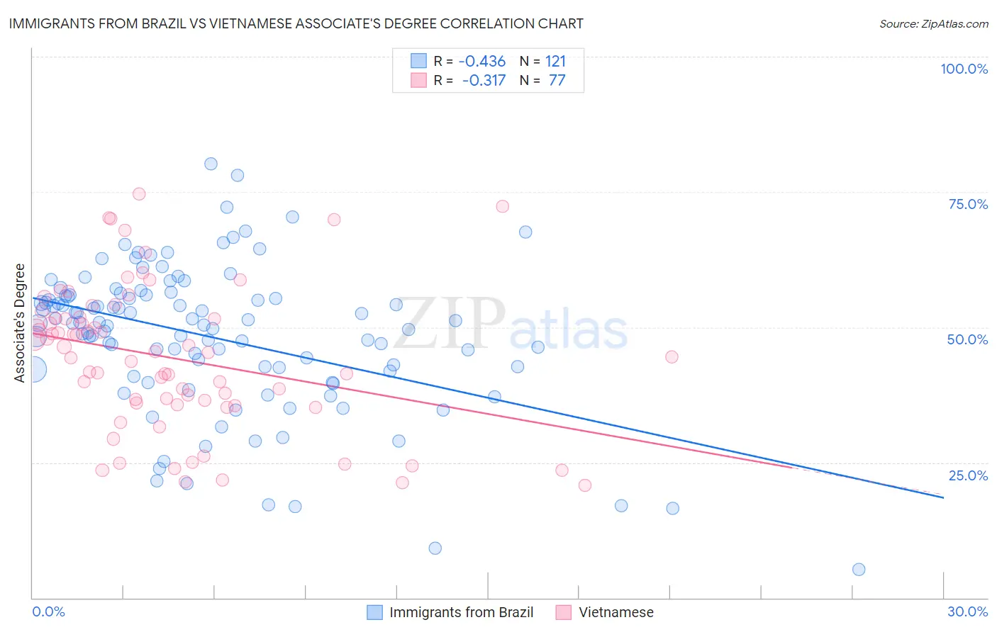 Immigrants from Brazil vs Vietnamese Associate's Degree