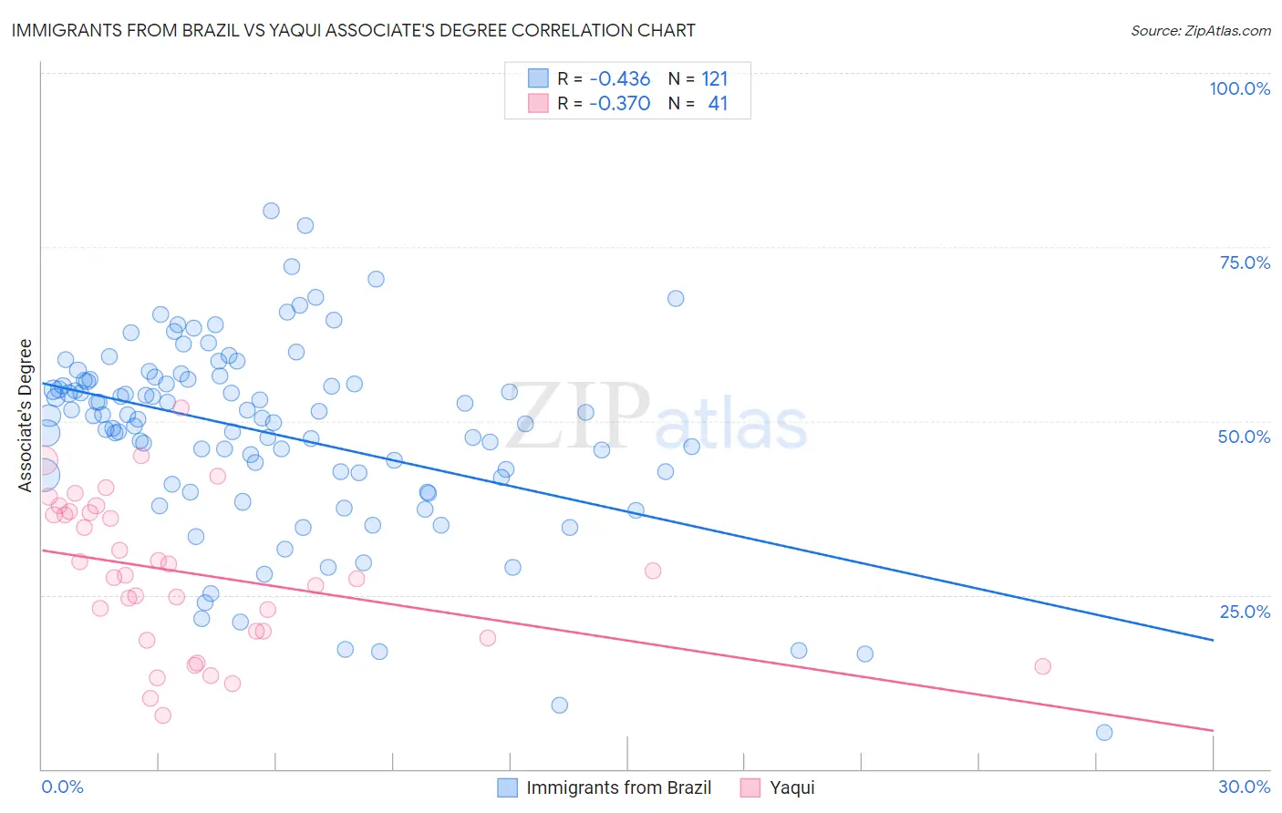 Immigrants from Brazil vs Yaqui Associate's Degree