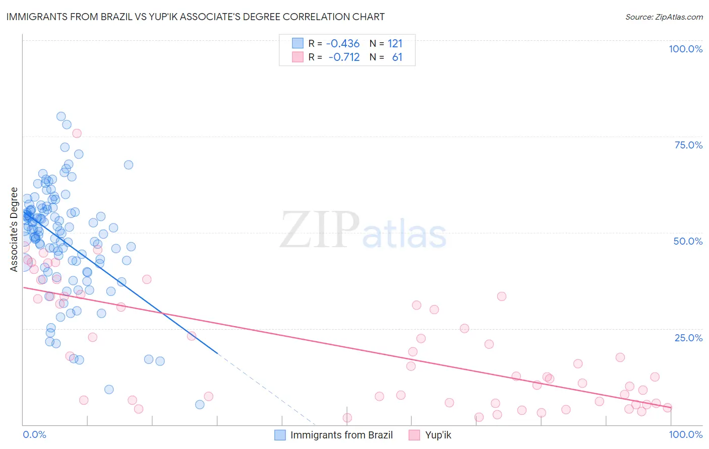 Immigrants from Brazil vs Yup'ik Associate's Degree
