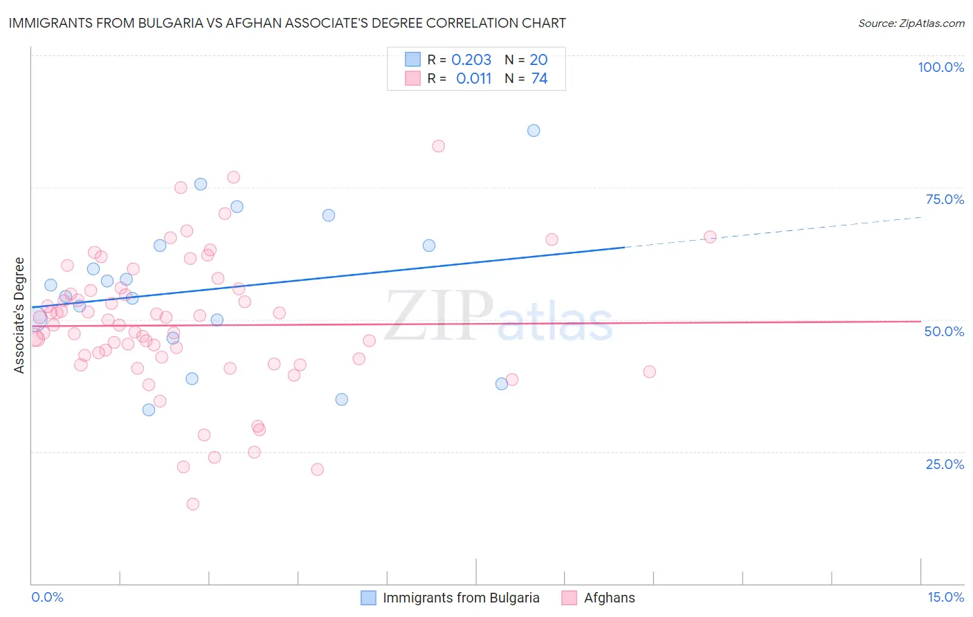 Immigrants from Bulgaria vs Afghan Associate's Degree