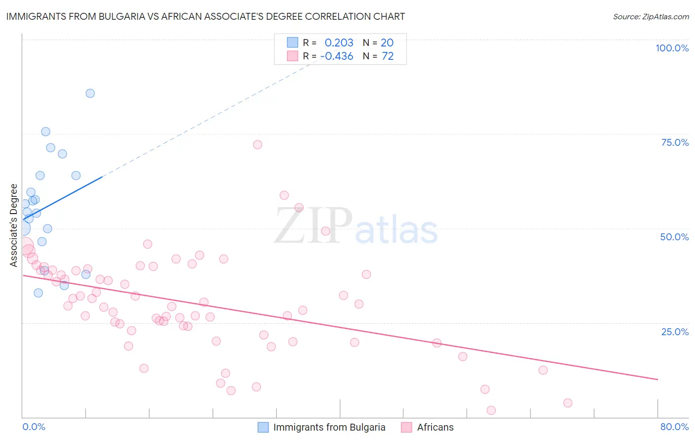 Immigrants from Bulgaria vs African Associate's Degree