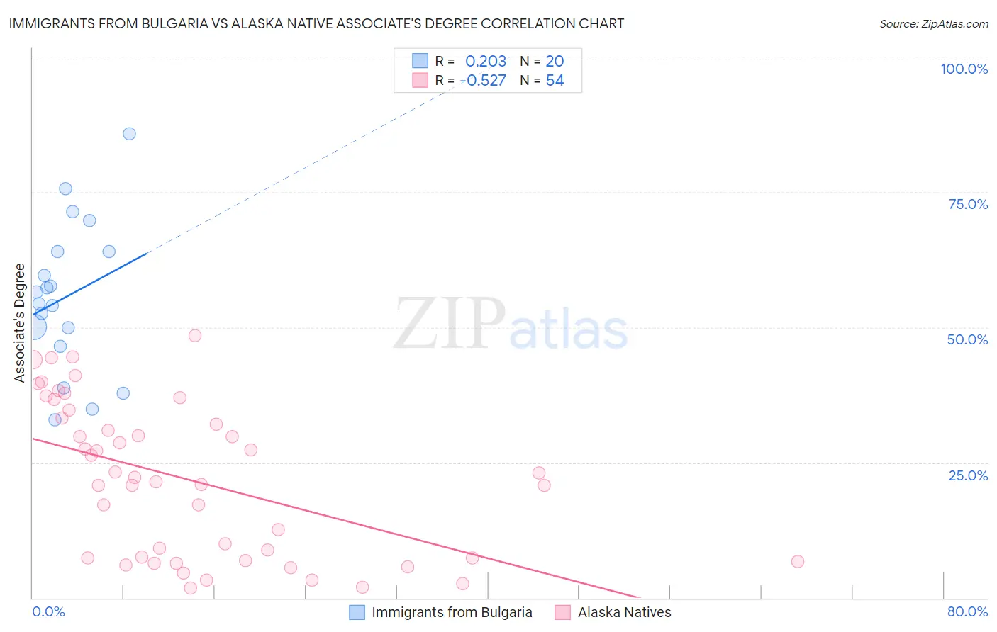 Immigrants from Bulgaria vs Alaska Native Associate's Degree