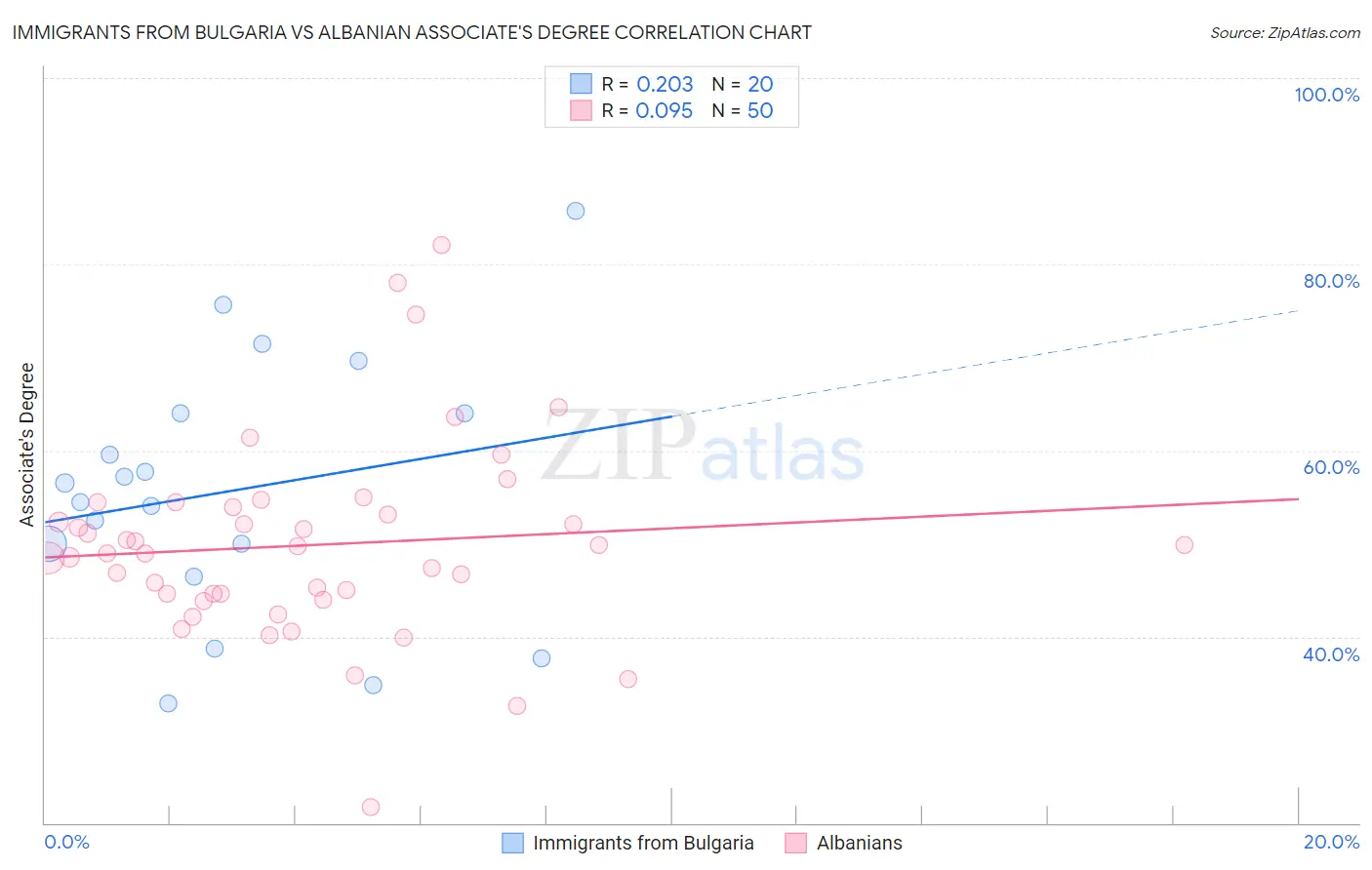 Immigrants from Bulgaria vs Albanian Associate's Degree