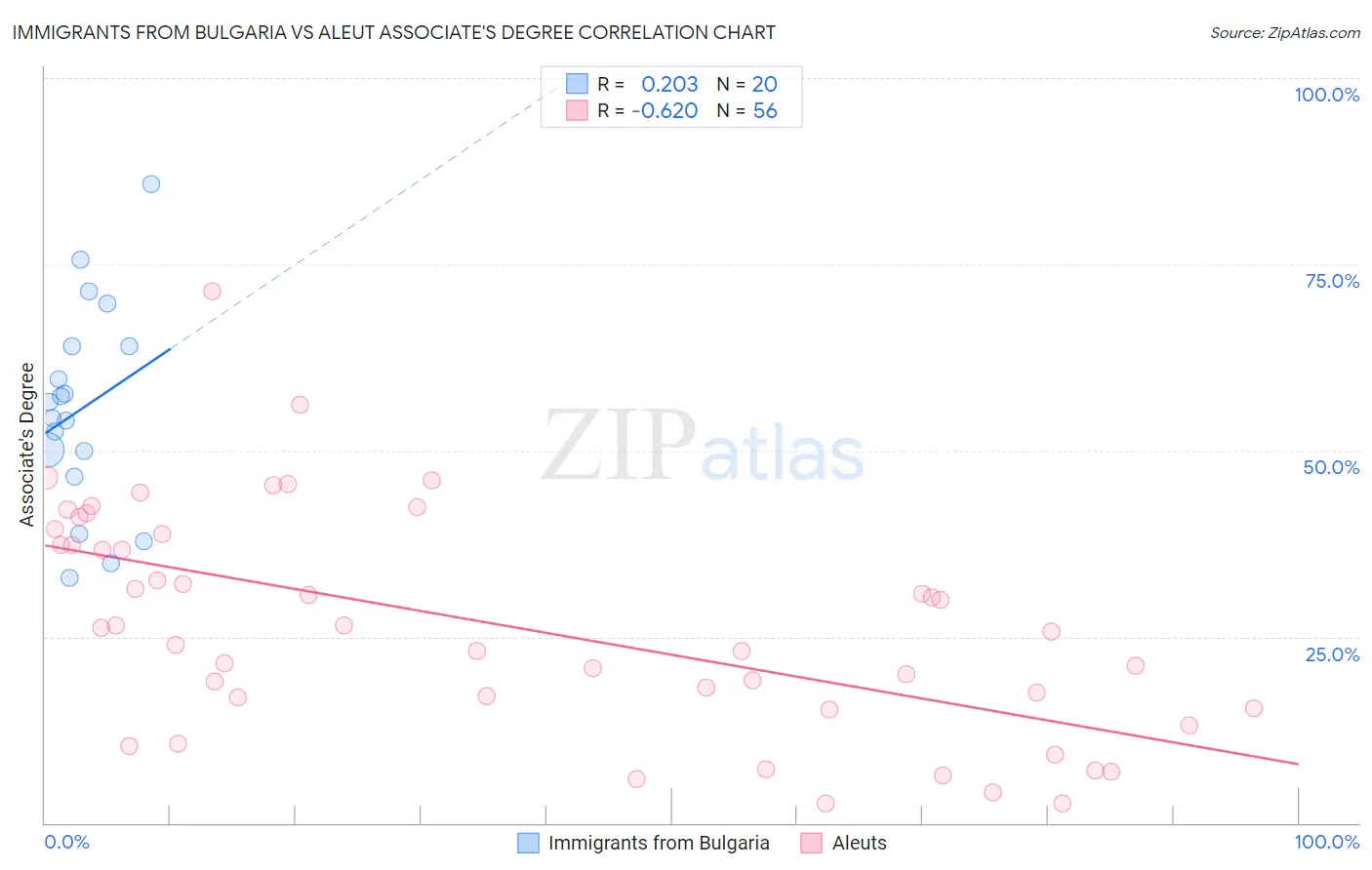 Immigrants from Bulgaria vs Aleut Associate's Degree