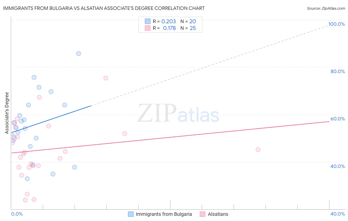 Immigrants from Bulgaria vs Alsatian Associate's Degree